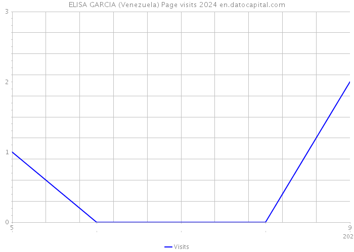 ELISA GARCIA (Venezuela) Page visits 2024 