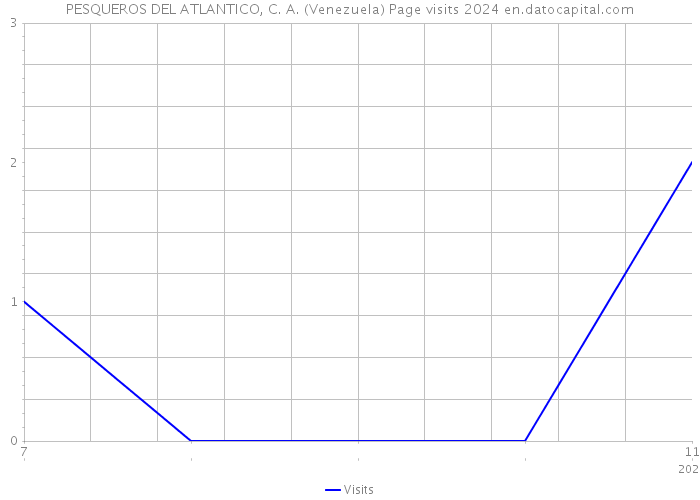 PESQUEROS DEL ATLANTICO, C. A. (Venezuela) Page visits 2024 