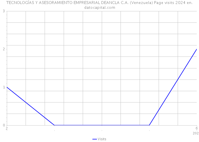 TECNOLOGÍAS Y ASESORAMIENTO EMPRESARIAL DEANCLA C.A. (Venezuela) Page visits 2024 