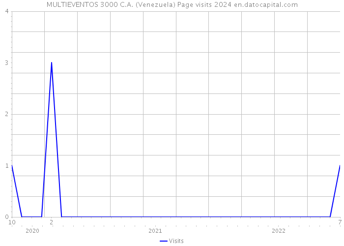 MULTIEVENTOS 3000 C.A. (Venezuela) Page visits 2024 