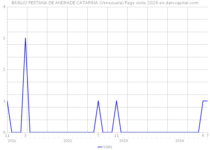 BASILIO PESTANA DE ANDRADE CATARINA (Venezuela) Page visits 2024 
