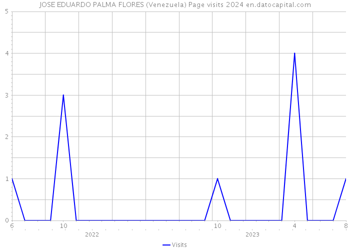 JOSE EDUARDO PALMA FLORES (Venezuela) Page visits 2024 