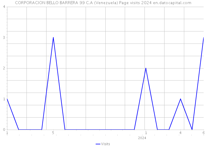 CORPORACION BELLO BARRERA 99 C.A (Venezuela) Page visits 2024 