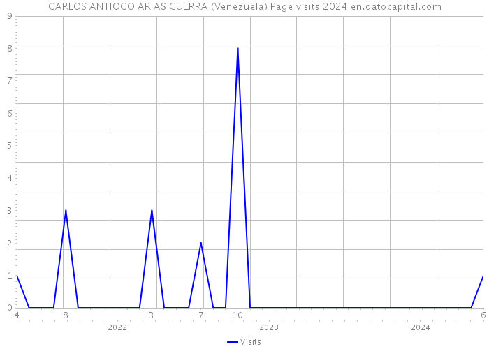 CARLOS ANTIOCO ARIAS GUERRA (Venezuela) Page visits 2024 