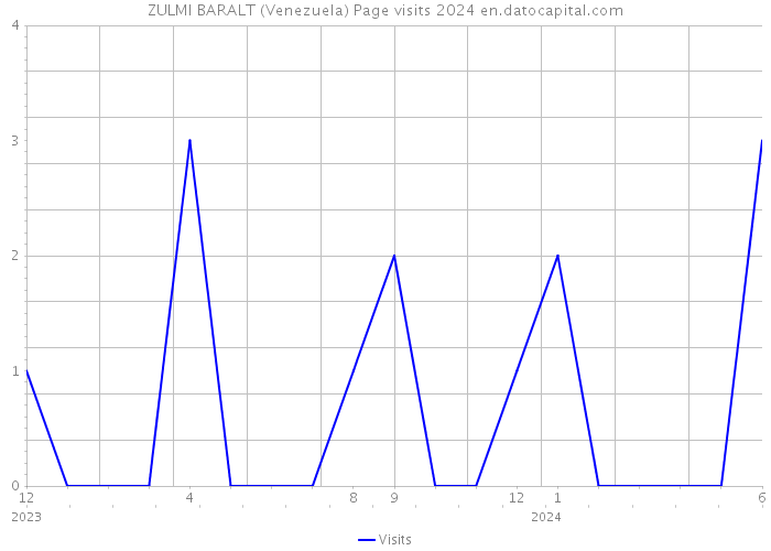 ZULMI BARALT (Venezuela) Page visits 2024 