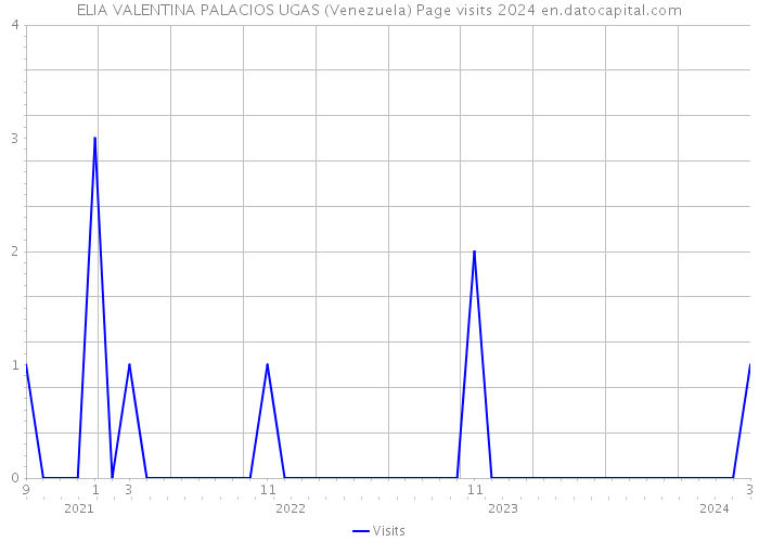 ELIA VALENTINA PALACIOS UGAS (Venezuela) Page visits 2024 