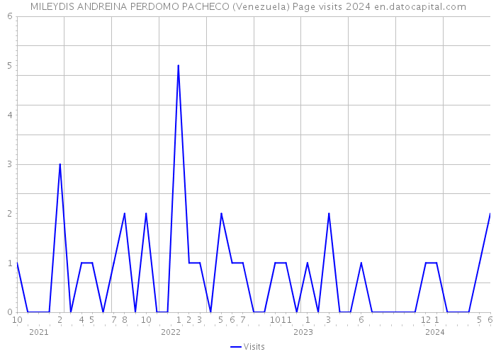 MILEYDIS ANDREINA PERDOMO PACHECO (Venezuela) Page visits 2024 