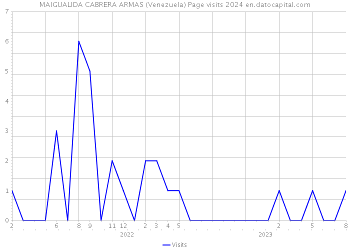 MAIGUALIDA CABRERA ARMAS (Venezuela) Page visits 2024 