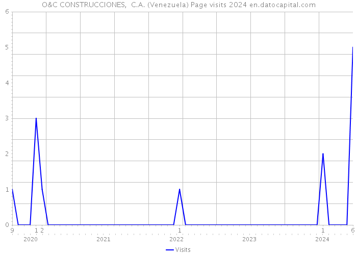 O&C CONSTRUCCIONES, C.A. (Venezuela) Page visits 2024 