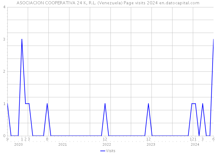 ASOCIACION COOPERATIVA 24 K, R.L. (Venezuela) Page visits 2024 