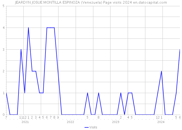 JEARDYN JOSUE MONTILLA ESPINOZA (Venezuela) Page visits 2024 