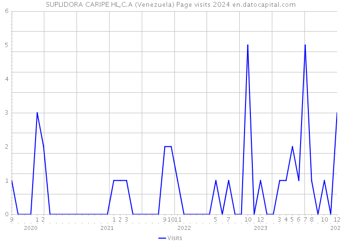 SUPLIDORA CARIPE HL,C.A (Venezuela) Page visits 2024 