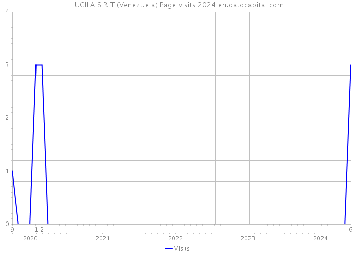 LUCILA SIRIT (Venezuela) Page visits 2024 