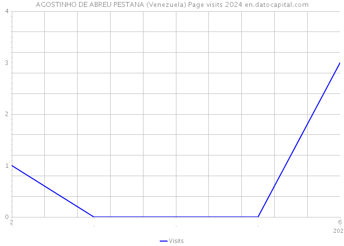 AGOSTINHO DE ABREU PESTANA (Venezuela) Page visits 2024 
