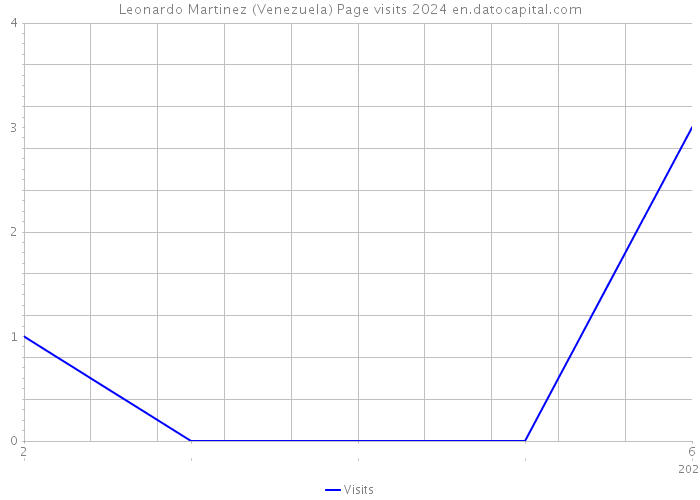 Leonardo Martinez (Venezuela) Page visits 2024 