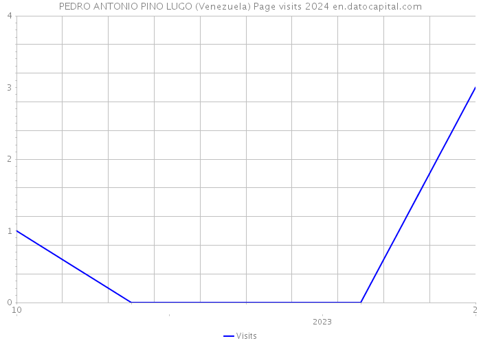 PEDRO ANTONIO PINO LUGO (Venezuela) Page visits 2024 