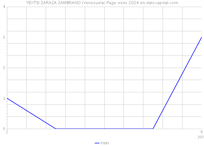 YEXTSI ZARAZA ZAMBRANO (Venezuela) Page visits 2024 