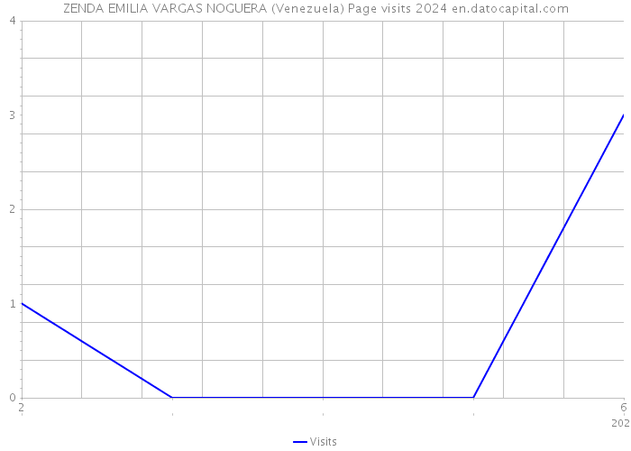 ZENDA EMILIA VARGAS NOGUERA (Venezuela) Page visits 2024 