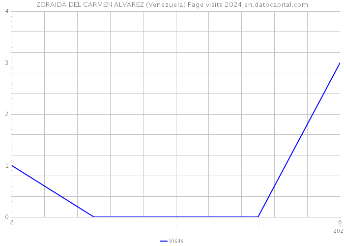 ZORAIDA DEL CARMEN ALVAREZ (Venezuela) Page visits 2024 