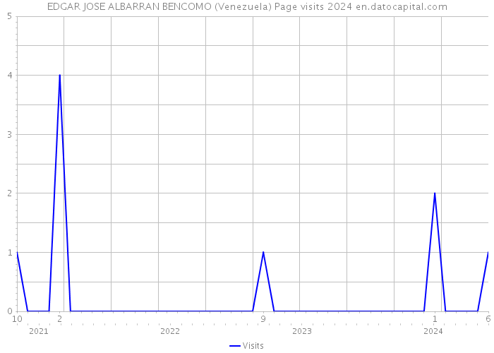 EDGAR JOSE ALBARRAN BENCOMO (Venezuela) Page visits 2024 