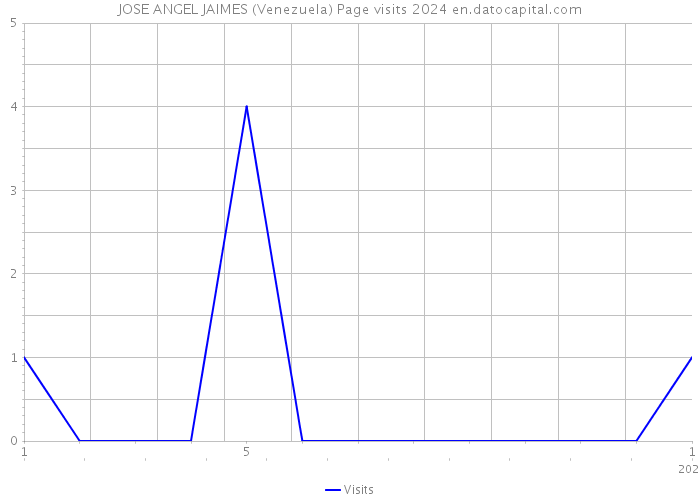 JOSE ANGEL JAIMES (Venezuela) Page visits 2024 