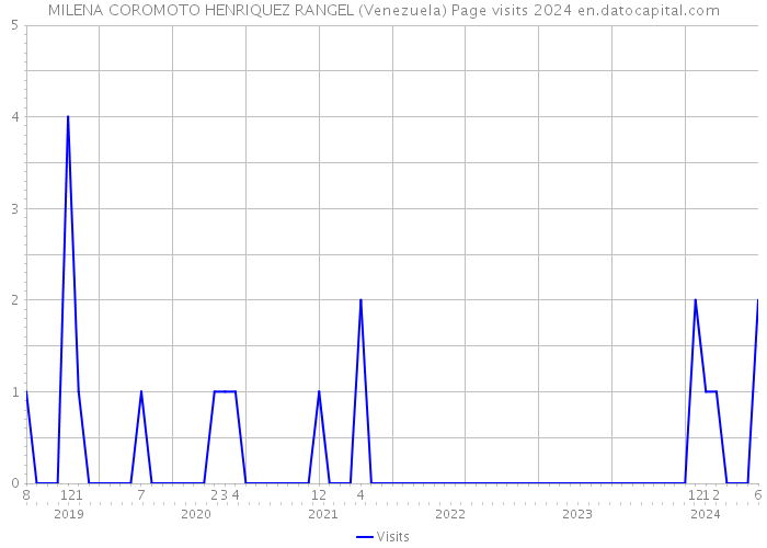 MILENA COROMOTO HENRIQUEZ RANGEL (Venezuela) Page visits 2024 
