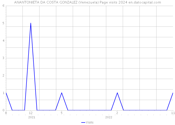 ANANTONIETA DA COSTA GONZALEZ (Venezuela) Page visits 2024 