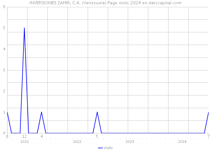 INVERSIONES ZAHIR, C.A. (Venezuela) Page visits 2024 