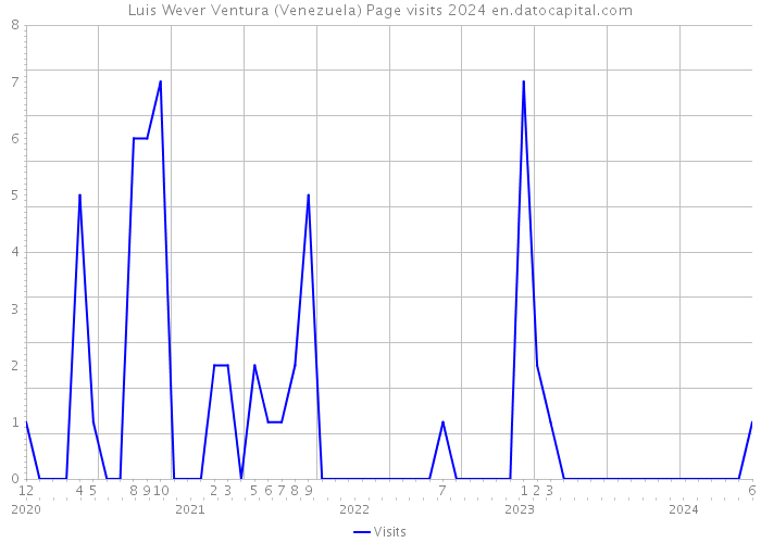 Luis Wever Ventura (Venezuela) Page visits 2024 