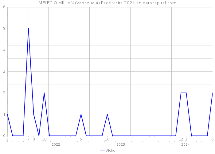 MELECIO MILLAN (Venezuela) Page visits 2024 