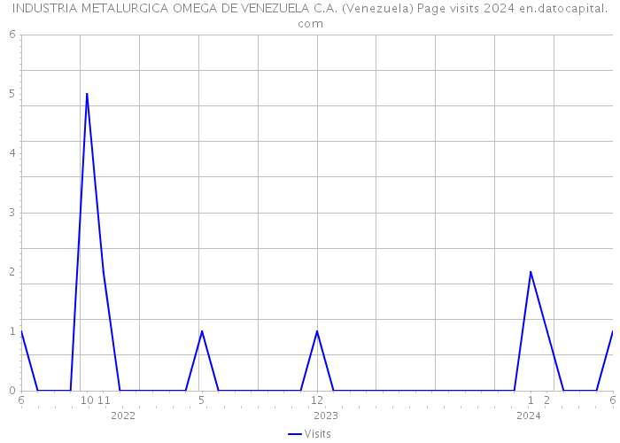 INDUSTRIA METALURGICA OMEGA DE VENEZUELA C.A. (Venezuela) Page visits 2024 
