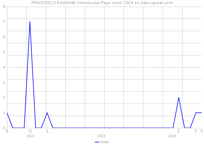 FRANCESCO RAINONE (Venezuela) Page visits 2024 