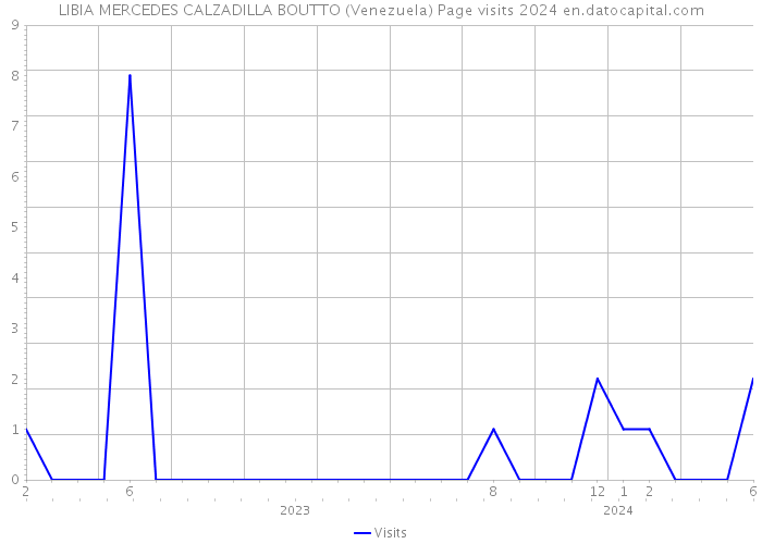 LIBIA MERCEDES CALZADILLA BOUTTO (Venezuela) Page visits 2024 