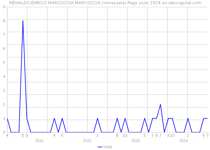 REINALDO ENRICO MARCOCCIA MARCOCCIA (Venezuela) Page visits 2024 