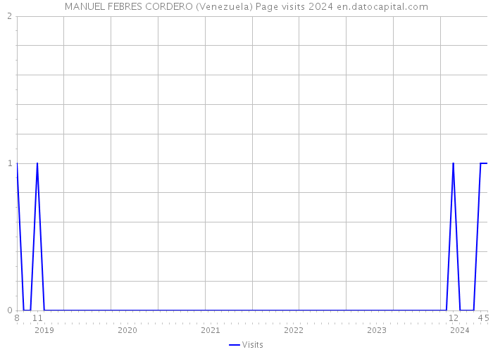 MANUEL FEBRES CORDERO (Venezuela) Page visits 2024 
