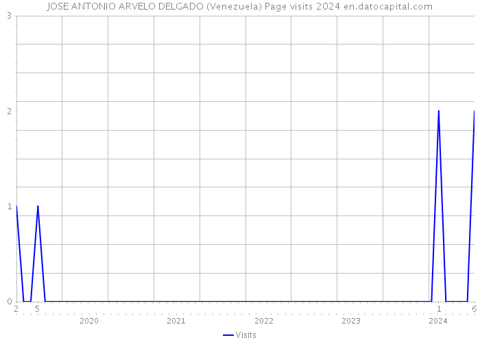 JOSE ANTONIO ARVELO DELGADO (Venezuela) Page visits 2024 