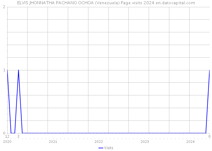 ELVIS JHONNATHA PACHANO OCHOA (Venezuela) Page visits 2024 