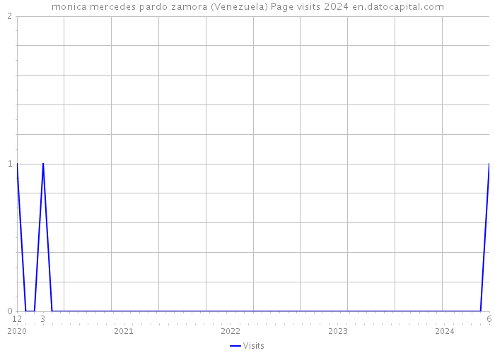 monica mercedes pardo zamora (Venezuela) Page visits 2024 