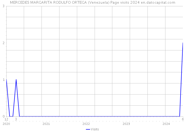 MERCEDES MARGARITA RODULFO ORTEGA (Venezuela) Page visits 2024 