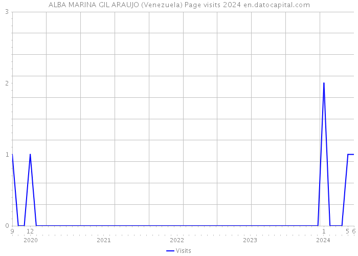 ALBA MARINA GIL ARAUJO (Venezuela) Page visits 2024 