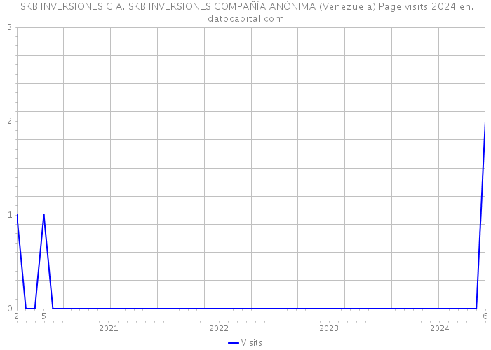  SKB INVERSIONES C.A. SKB INVERSIONES COMPAÑÍA ANÓNIMA (Venezuela) Page visits 2024 