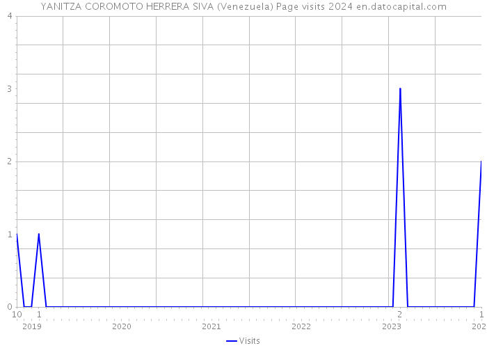 YANITZA COROMOTO HERRERA SIVA (Venezuela) Page visits 2024 
