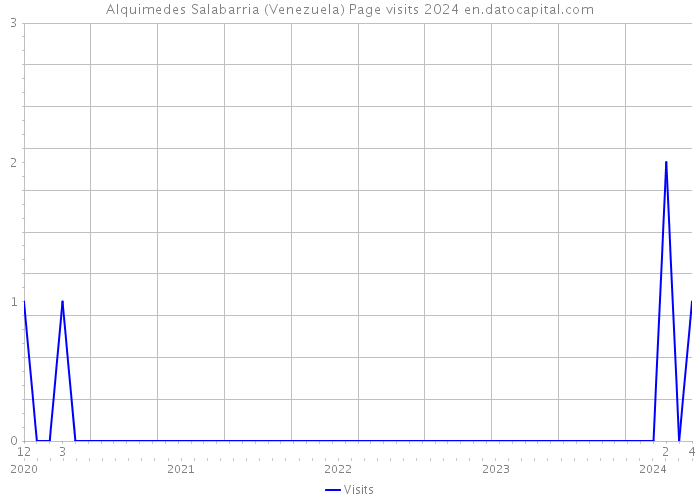 Alquimedes Salabarria (Venezuela) Page visits 2024 