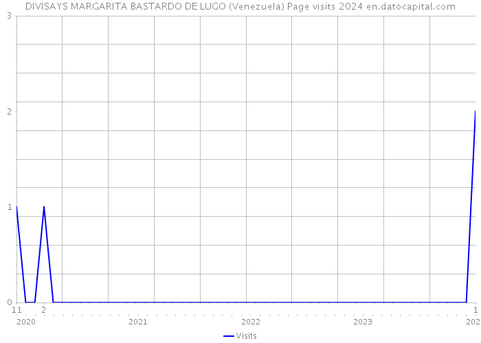 DIVISAYS MARGARITA BASTARDO DE LUGO (Venezuela) Page visits 2024 