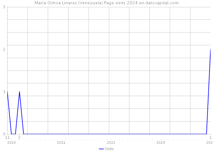 Maria Ochoa Linares (Venezuela) Page visits 2024 