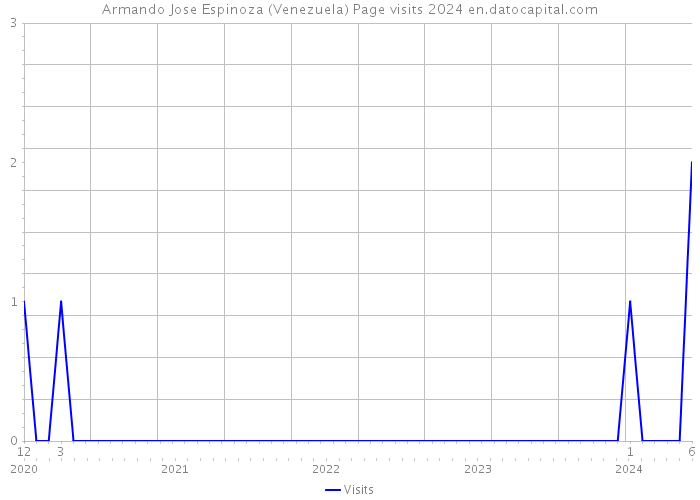 Armando Jose Espinoza (Venezuela) Page visits 2024 