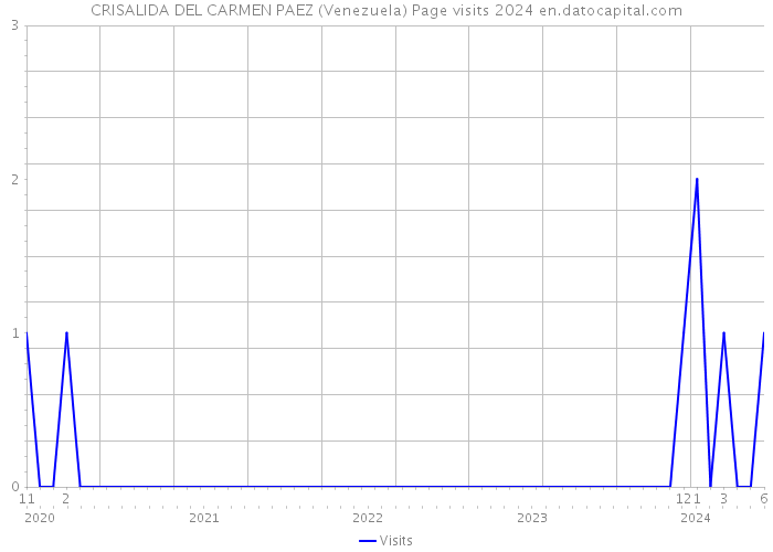 CRISALIDA DEL CARMEN PAEZ (Venezuela) Page visits 2024 