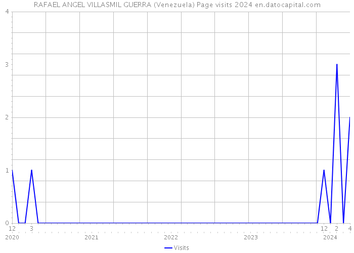 RAFAEL ANGEL VILLASMIL GUERRA (Venezuela) Page visits 2024 