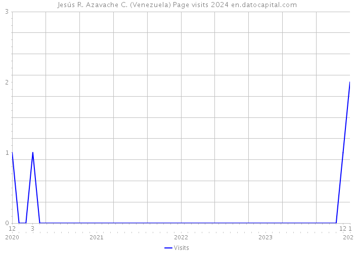 Jesús R. Azavache C. (Venezuela) Page visits 2024 