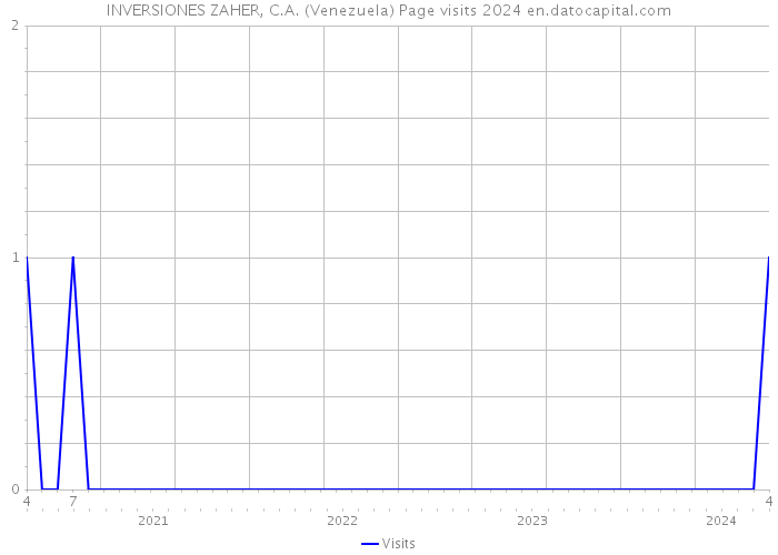 INVERSIONES ZAHER, C.A. (Venezuela) Page visits 2024 